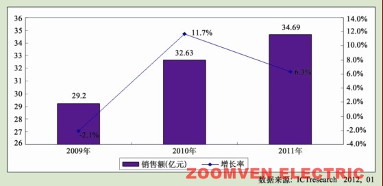 2012年度UPS电源市场分析与展望
